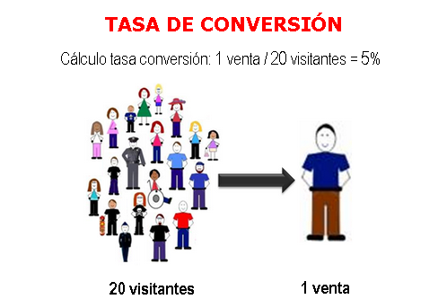 What is a conversion and how to measure it